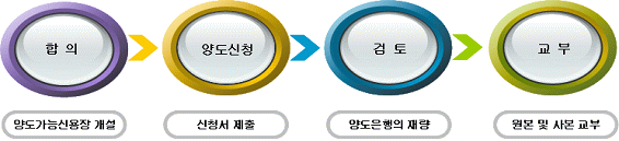 신용장의 양도 절차도